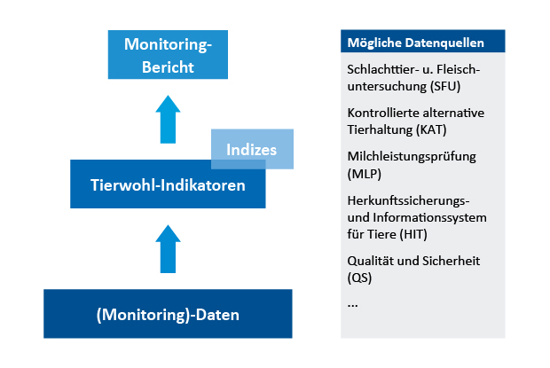 Schaubild zu den Bausteinen der Tierwohl-Monitorings