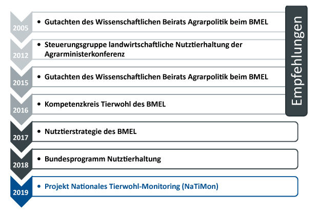 Schaubild zum Hintergrund des Projektes Nationales Tierwohl-Monitoring