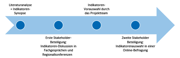 Indikatoren-Schema-Vorgehen Schaubild zum Schema-Vorgehen zur Indiatoren-Auswahl